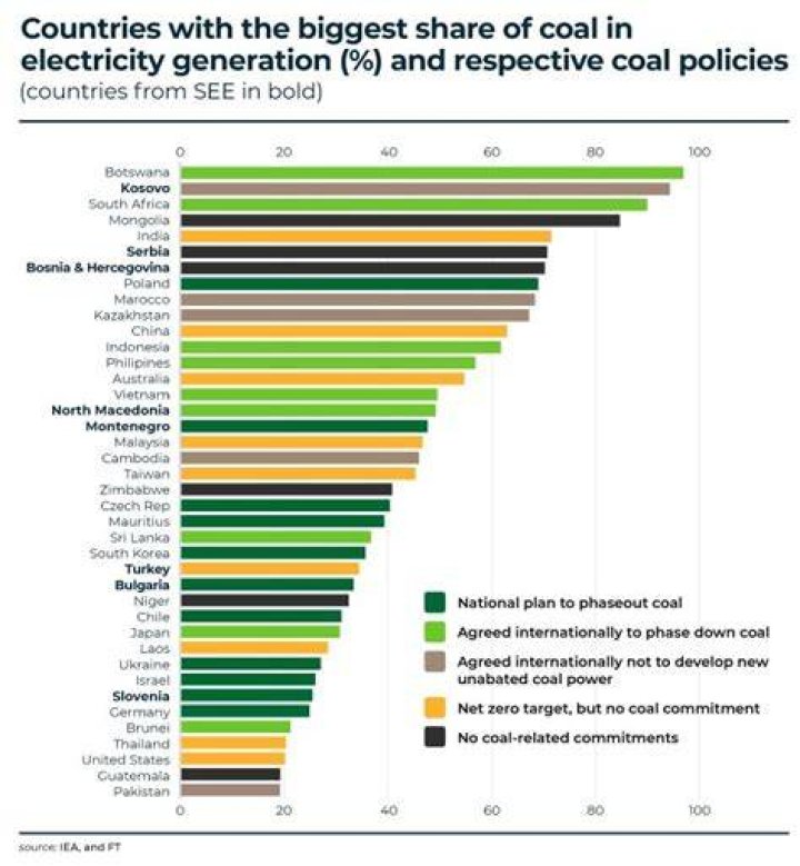 
Coal phaseout in India could make electricity cost 40% less by 2050 